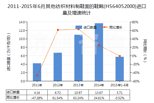 2011-2015年6月其他紡織材料制鞋面的鞋靴(HS64052000)進(jìn)口量及增速統(tǒng)計(jì)